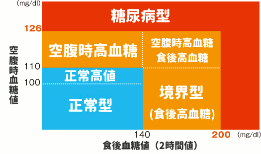 血糖値